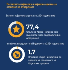 Општина Крива Паланка најтранспарентна локална самоуправа во државата