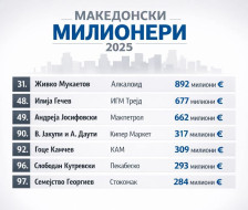 Ова се најбогатите Македонци