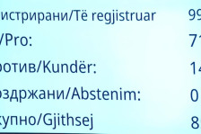 Изгласан најробустниот буџет во историјата на Македонија од речиси 7 милијарди евра