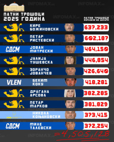 14,3 МИЛИОНИ ЗА ПАТНИ ТРОШОЦИ НА ПРАТЕНИЦИТЕ – 400 ЕВРА ЗА ПРЕЖИВУВАЊЕ НА НАРОДОТ