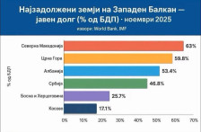 Македонија пред финансиски колапс со историски највисоко ниво на долг