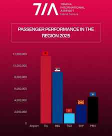 Аеродромот во Тирана со најголем број на патници во 2025 година!