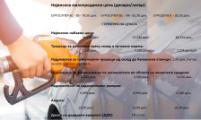 Колку добива државата од литар продаден бензин и дизел?