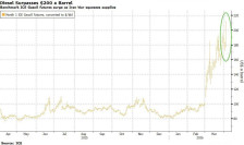 Лудница на пазарот: Цената на европскиот дизел надмина 200 долари