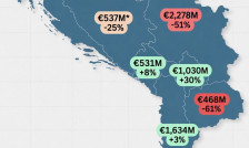 ДУИ: Пад од 61% на странските инвестиции, економска последица на неспособно и антиевропско владеење