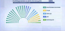 Пресврт во Бугарија: Радев ќе може сам да формира влада, има 135 пратеници