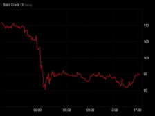 Цената на нафтата падна на 95 долари за барел