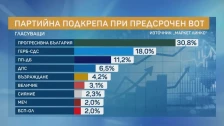 Нова анкета пред изборите во Бугарија: Радев води значително пред партијата на Борисов