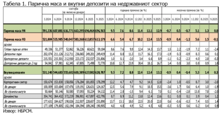 Граѓаните најмногу земаат потрошувачки и станбени кредити - Либертас