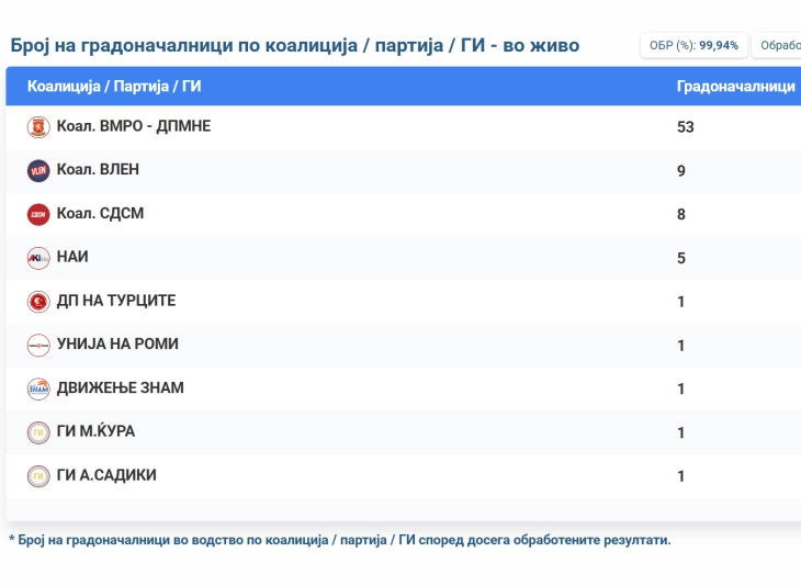 ВМРО-ДПМНЕ победи во 53 општини, ВРЕДИ во 9, СДСМ во 8, а НАИ во 5 - Либертас