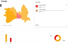 ДИК: Од обработени 59,93 проценти од гласовите за градоначалник на Град Скопје, Орце Ѓорѓиевски - 62,65%, Амар Мециновиќ 32,16% - Либертас