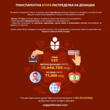 Држата наплати 1 милион денари данок од помошта што ја собра „Супорт Кочани“ - Либертас