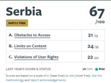 Фридом Хаус: Србија во категоријата делумно слободни земји во однос на слободата на интернет - Либертас