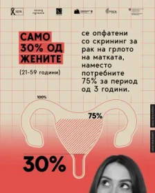 Светски ден за борба против ракот: Само 10 отсто од жените опфатени со скрининг за рак на грлото на матката - Либертас