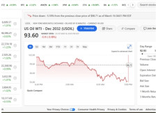 Вредноста на барел нафта вечерва на берзите од 93 до 97 долари - Либертас