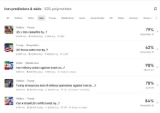 Обложувач заработил речиси еден милион долари на „Полимаркет“ со извонредно прецизни облози за Иран - Либертас