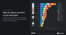 Мета АИ, Гемини, ЧатГПТ и Дипсик ни собираат сè повеќе податоци: Чат-ботовите ни ја знаат локацијата, политичките погледи и банкарските сметки - Либертас