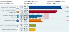 Парламентарни избори на Кипар: шест партии влегуваат во Парламентот – пораст на радикалната десница - Либертас