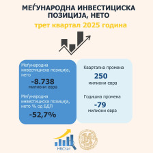 Надворешен долг, побарувања и меѓународна инвестициска позиција во третиот квартал од 2025 година