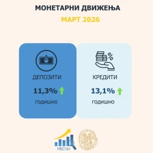 Народна банка: Годишен раст од 11,3% на вкупните депозити и од 13,1% на вкупната кредитна поддршка во март