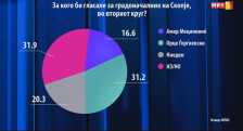 Анкета: Ѓорѓиевски со огромна предност пред Мециновиќ во трката за Скопје - Press24
