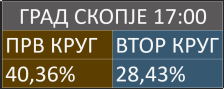 Значително намален интересот за гласање во Скопје: Пад од над 11 % во вториот круг до 17 часот - Press24