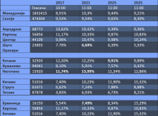 Двојно поголема излезеност во Брвеница денеска, споредено со првиот изборен круг - Press24