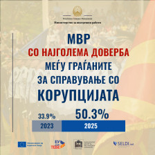 Извештај МЦМС: МВР е институција со најголема доверба меѓу граѓаните за справување со корупцијата