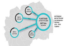 Ревизорите открија големи пропусти: Над 143 милиони евра вложени, а магистралните гасоводи сѐ уште не се во употреба