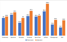 Каде се точи најевтино гориво во регионот – дизелот во Србија за 21 денар поскап отколку во Македонија
