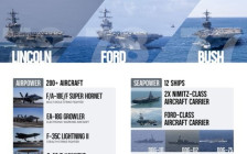 Нуклеарна флота пред прагот на Иран, потврди Централната команда на САД (CENTCOM)