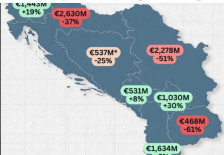 Дебакл: Третата економија на Мицкоски отиде минус 40 проценти со странски инвестиции