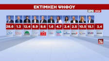 Грција: Неа Демократија во предност, 69% од Грците бараат нова влада, Ципрас претендент