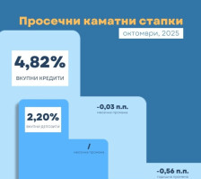 Во октомври годишен раст на каматната стапка кај депозитите и пад кај кредитите | Сител Телевизија