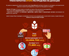 „Супорт Кочани“ : Собравме и поделивме близу 11 милиони денари на 137 лица | Сител Телевизија