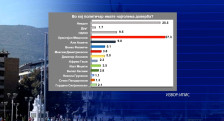 Анкета на ИПИС: ВМРО-ДПМНЕ и Христијан Мицкоски во убедливо водство | Сител Телевизија