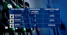 Горивата остануваат најевтини во регионот, опозицијата предупредува на „финансиски крах“ | Сител Телевизија