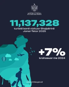 Албанија продолжува со рекордна посетеност од туристи, за десет месеци над 11,1 милион