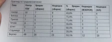 ФЗО и УЈП со контроли кај матични гинеколози, кај 26 од 49 немало никакви неправилности
