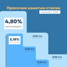 Каматата на кредитите во ноември 4,80%, на депозитите 2,18%