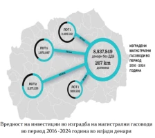 Ревизија на ДЗР во НОМАГАС: Магистралните гасоводи за кои се вложени над 143 милиони евра се уште не се ставени во употреба