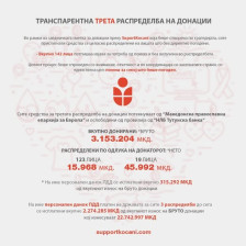 Државата наплати над 2 милиони денари данок за донациите кои ги обезбеди „Сапорт Кочани“