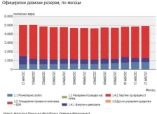 Девизните резерви во декември лани повисоки за 63,1 милион евра во однос на ноември
