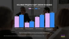 Дури 85% од луѓето во светот имаат барем една родова предрасуда кон жените
