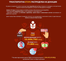 Државата наплати еден милион денари данок од донациите на „Супорт Кочани“ за повредените во пожарот - telma.com.mk