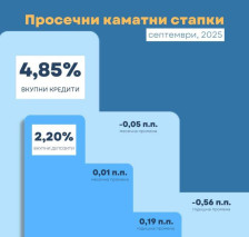 Движења кај каматните стапки на банките и штедилниците - telma.com.mk