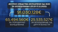 Над 90 милиони евра за боледувања, ФЗО откриле злоупотреби, во јавниот сектор најмногу сомнителни - telma.com.mk