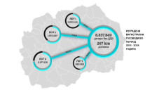 Потрошени се 143 милиони евра- Ревизијата откри низа пропусти при работењето на државното претпријатие за пренос на гас НОМАГАС - telma.com.mk