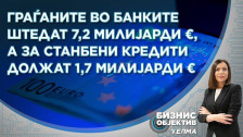Бизнис Објектив: Граѓаните во банките штедат 7,2 милијарди евра, а за станбени кредити должат 1,7 милијарди евра - telma.com.mk