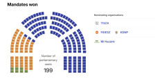 66,69% ​​обработени гласови: Тиса доби 138 мандати, Фидес 54